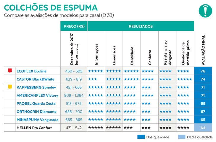 comparativo-colchoes-espuma